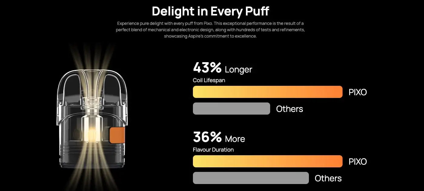 Aspire Pixo Replacement Pods | 0.4, 0.6 or 1.0 Ohm | bearsvapes.co.uk